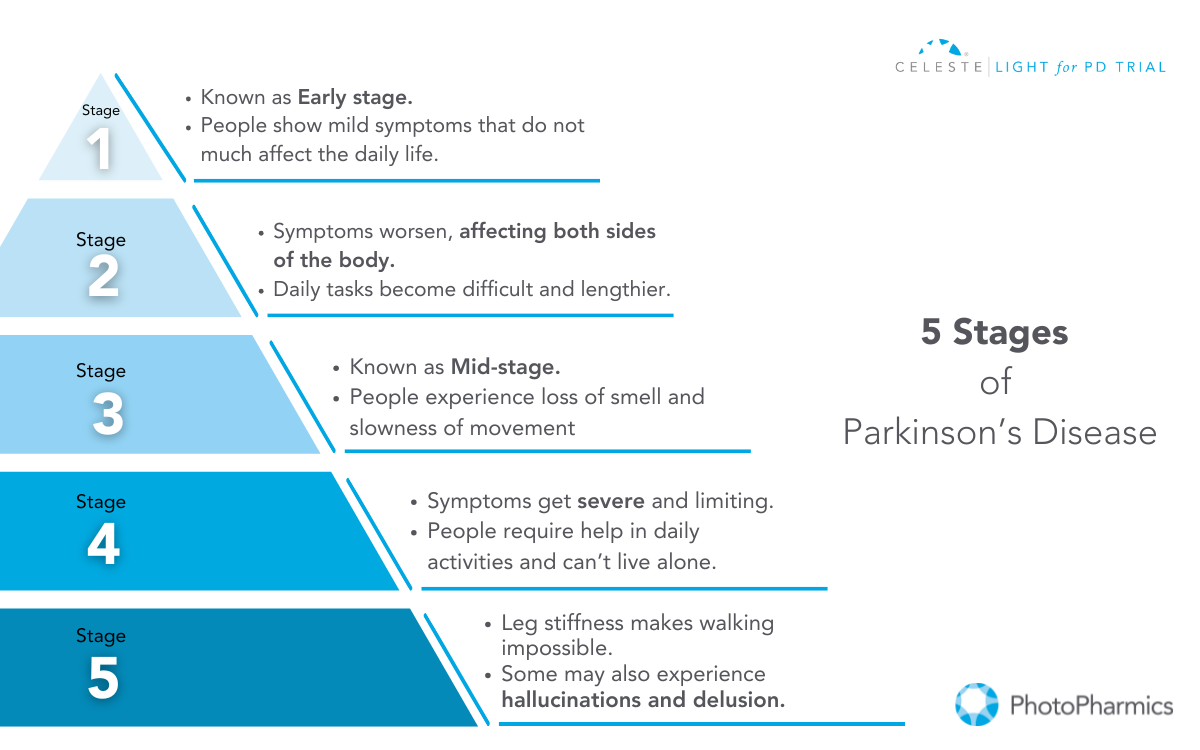 5 stages of parkinson's