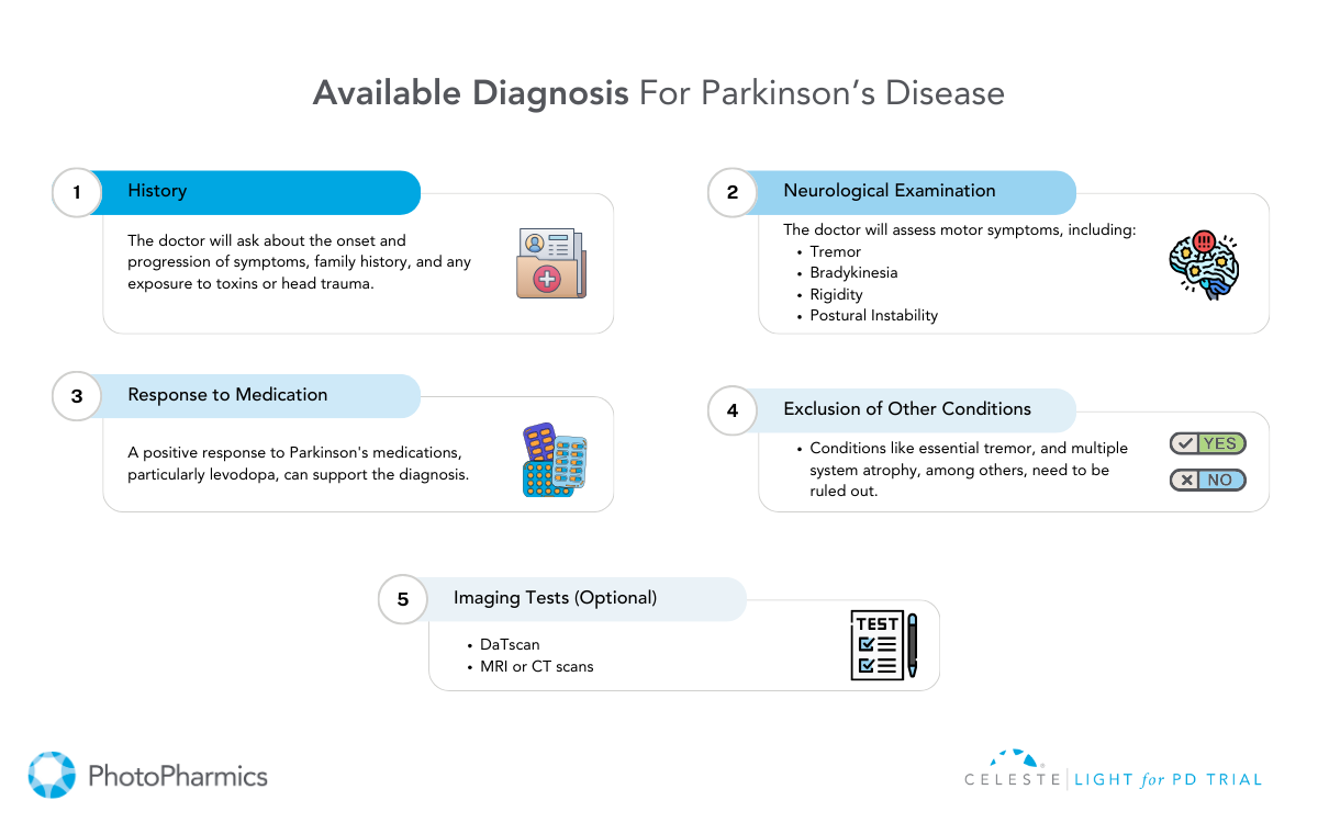 Parkinson's Available Diagnosis