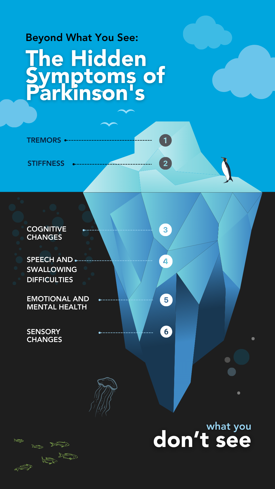 Parkinson's Iceberg