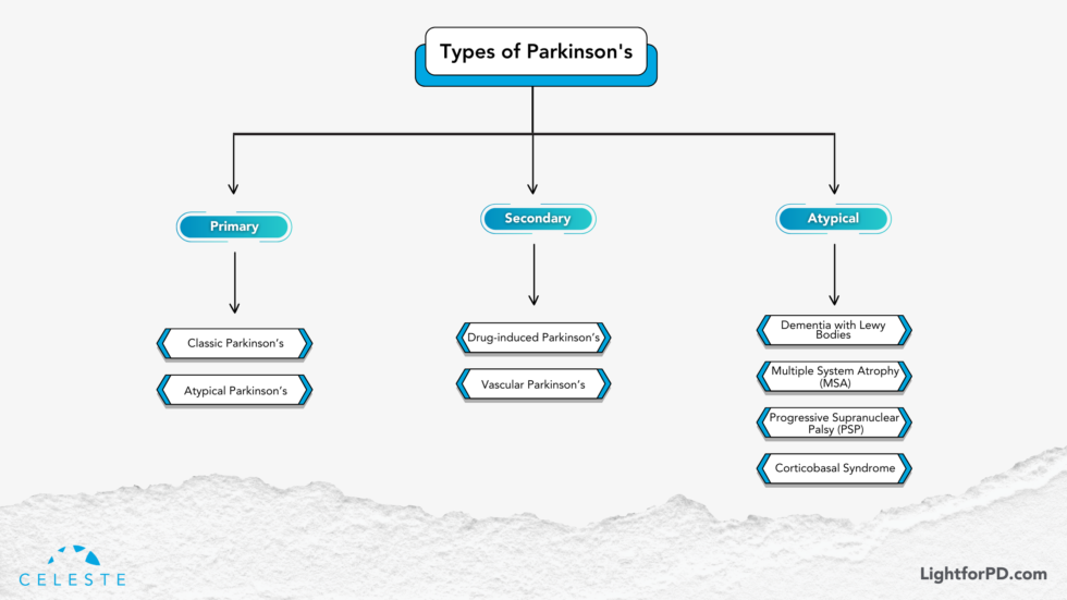 Understanding the Types of Parkinsonism - PhotoPharmics