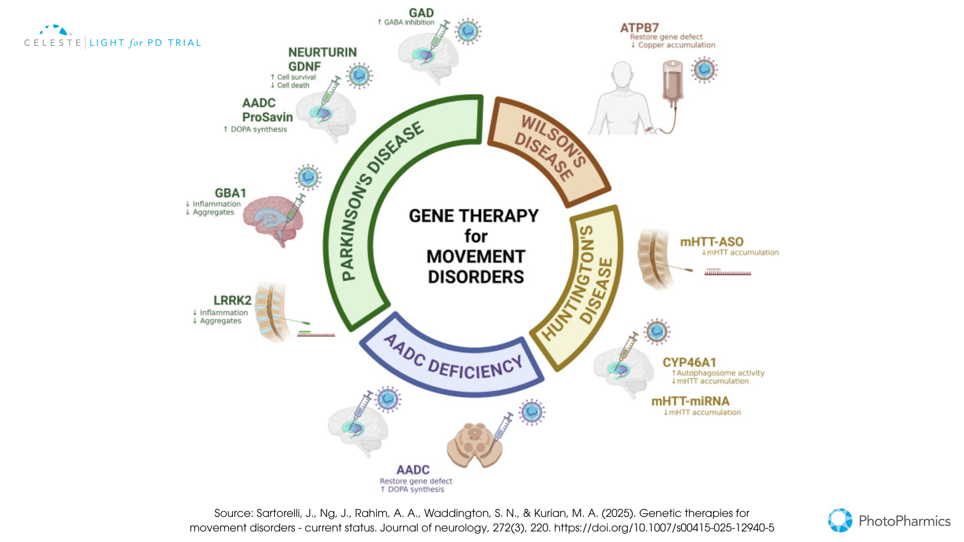 Treatments for Parkinson's